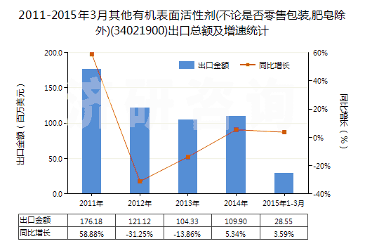 2011-2015年3月其他有機(jī)表面活性劑(不論是否零售包裝,肥皂除外)(34021900)出口總額及增速統(tǒng)計(jì) 2011-2015年3月其他有機(jī)表面活性劑(不論是否零售包裝,肥皂除外)(34021900)出口總額及增速統(tǒng)計(jì)